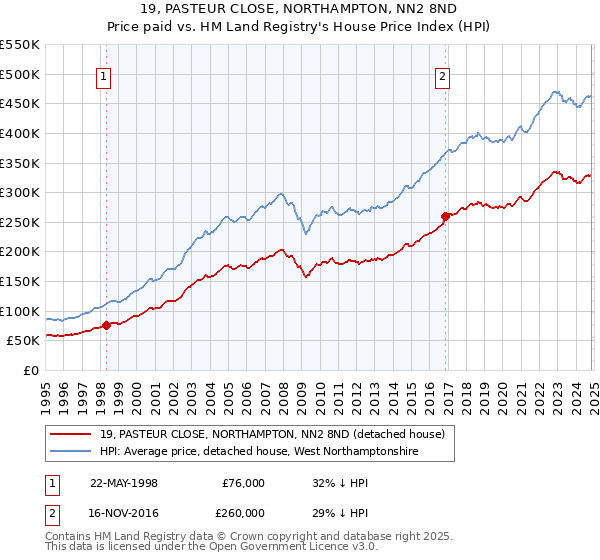 19, PASTEUR CLOSE, NORTHAMPTON, NN2 8ND: Price paid vs HM Land Registry's House Price Index