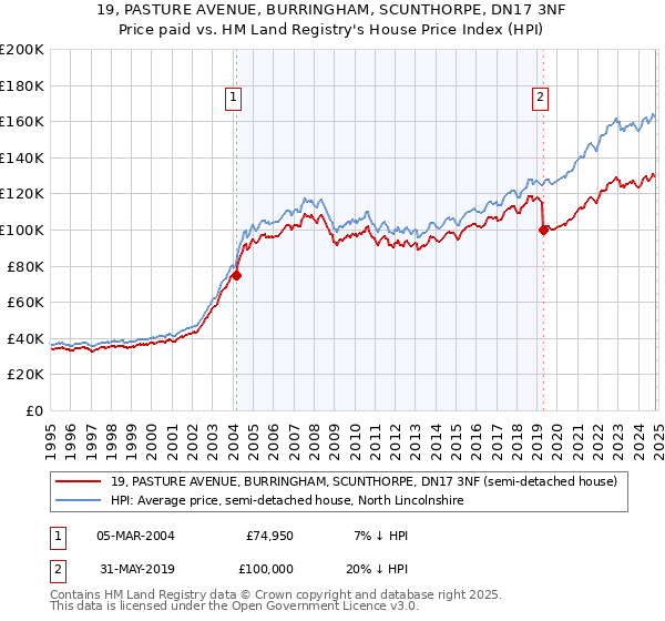 19, PASTURE AVENUE, BURRINGHAM, SCUNTHORPE, DN17 3NF: Price paid vs HM Land Registry's House Price Index