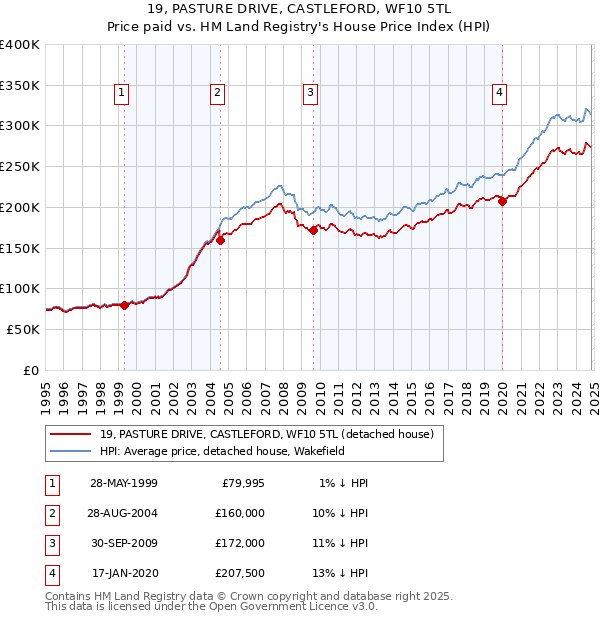 19, PASTURE DRIVE, CASTLEFORD, WF10 5TL: Price paid vs HM Land Registry's House Price Index