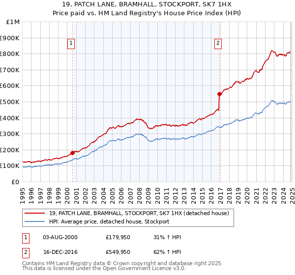 19, PATCH LANE, BRAMHALL, STOCKPORT, SK7 1HX: Price paid vs HM Land Registry's House Price Index