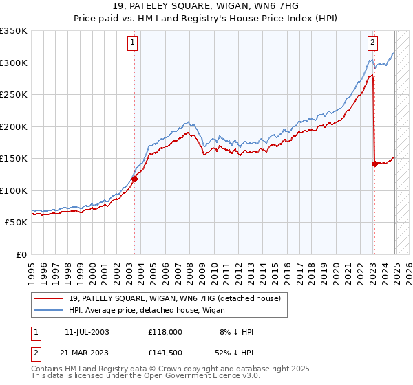 19, PATELEY SQUARE, WIGAN, WN6 7HG: Price paid vs HM Land Registry's House Price Index