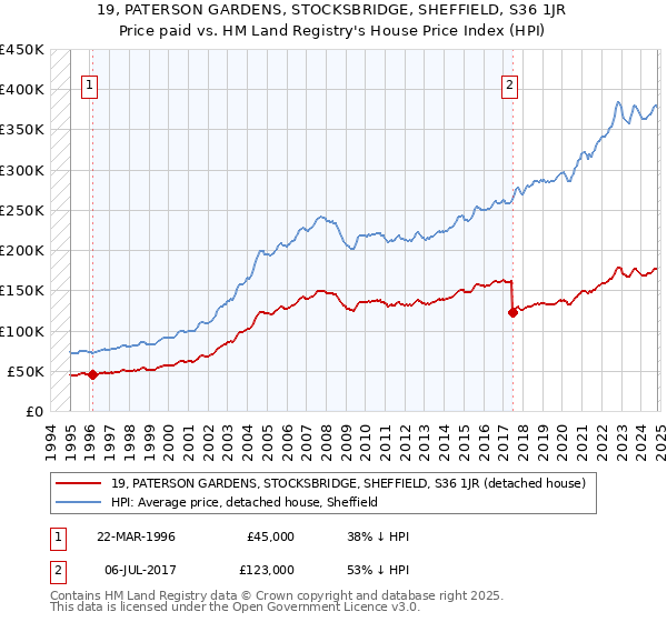 19, PATERSON GARDENS, STOCKSBRIDGE, SHEFFIELD, S36 1JR: Price paid vs HM Land Registry's House Price Index