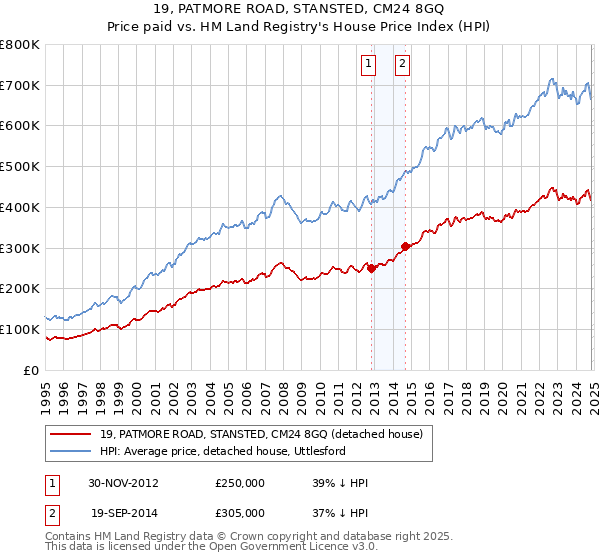 19, PATMORE ROAD, STANSTED, CM24 8GQ: Price paid vs HM Land Registry's House Price Index