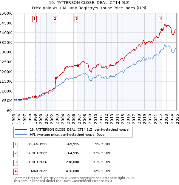 19, PATTERSON CLOSE, DEAL, CT14 9LZ: Price paid vs HM Land Registry's House Price Index