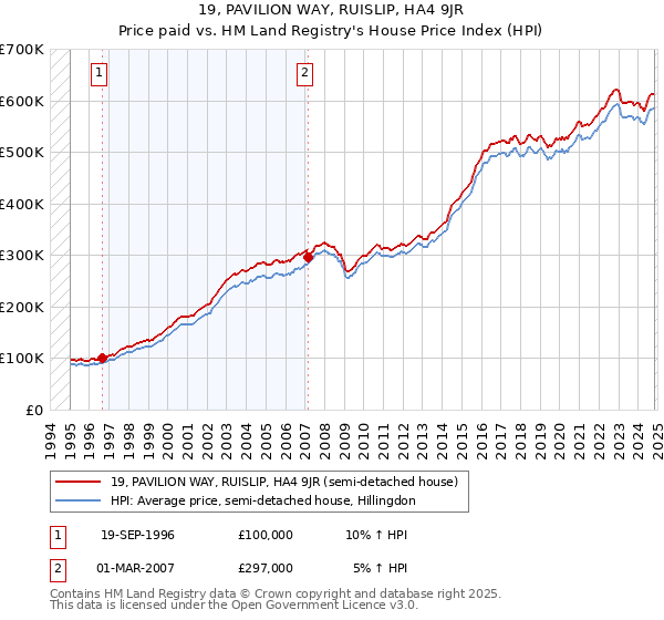 19, PAVILION WAY, RUISLIP, HA4 9JR: Price paid vs HM Land Registry's House Price Index