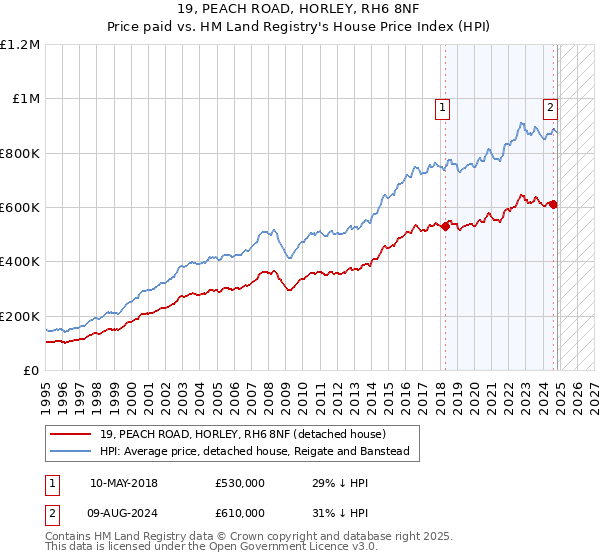 19, PEACH ROAD, HORLEY, RH6 8NF: Price paid vs HM Land Registry's House Price Index