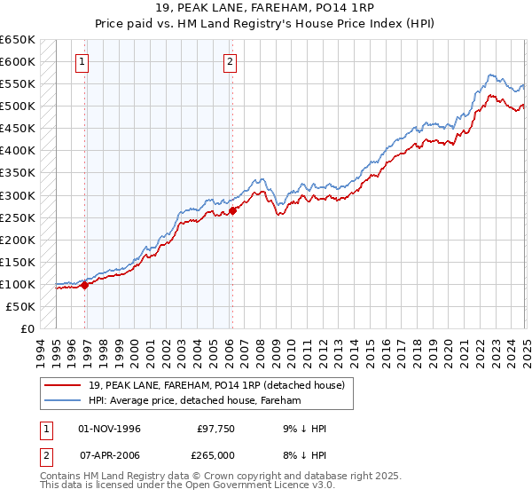 19, PEAK LANE, FAREHAM, PO14 1RP: Price paid vs HM Land Registry's House Price Index