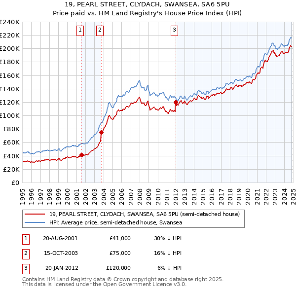 19, PEARL STREET, CLYDACH, SWANSEA, SA6 5PU: Price paid vs HM Land Registry's House Price Index