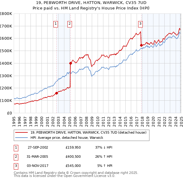 19, PEBWORTH DRIVE, HATTON, WARWICK, CV35 7UD: Price paid vs HM Land Registry's House Price Index