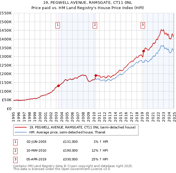 19, PEGWELL AVENUE, RAMSGATE, CT11 0NL: Price paid vs HM Land Registry's House Price Index