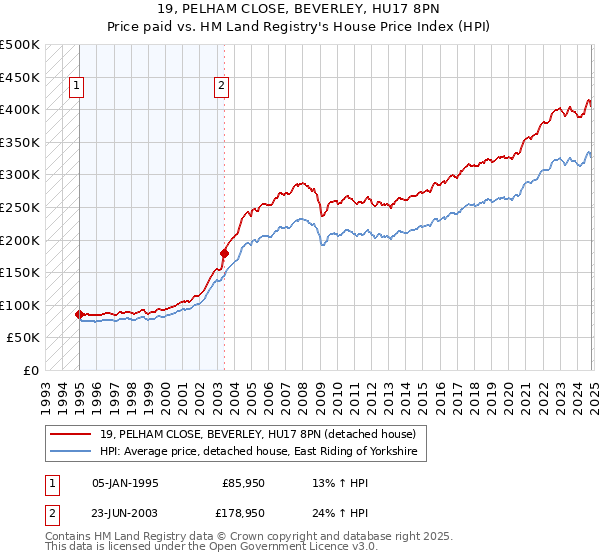 19, PELHAM CLOSE, BEVERLEY, HU17 8PN: Price paid vs HM Land Registry's House Price Index