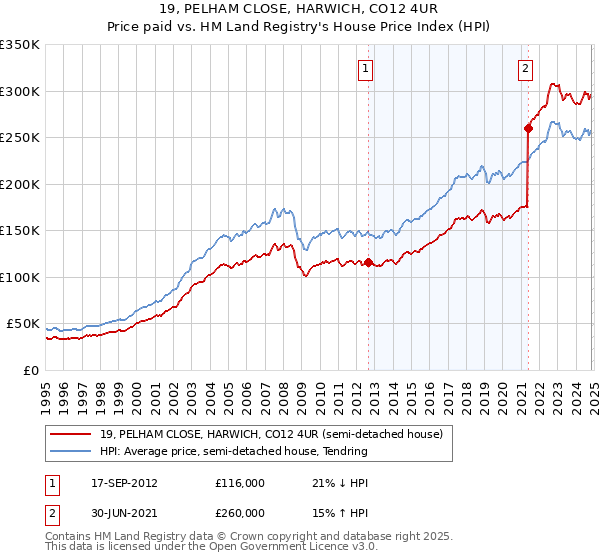 19, PELHAM CLOSE, HARWICH, CO12 4UR: Price paid vs HM Land Registry's House Price Index