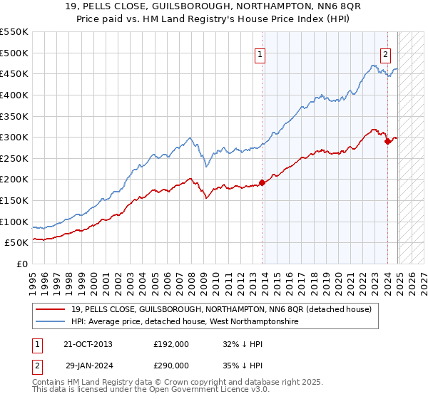 19, PELLS CLOSE, GUILSBOROUGH, NORTHAMPTON, NN6 8QR: Price paid vs HM Land Registry's House Price Index