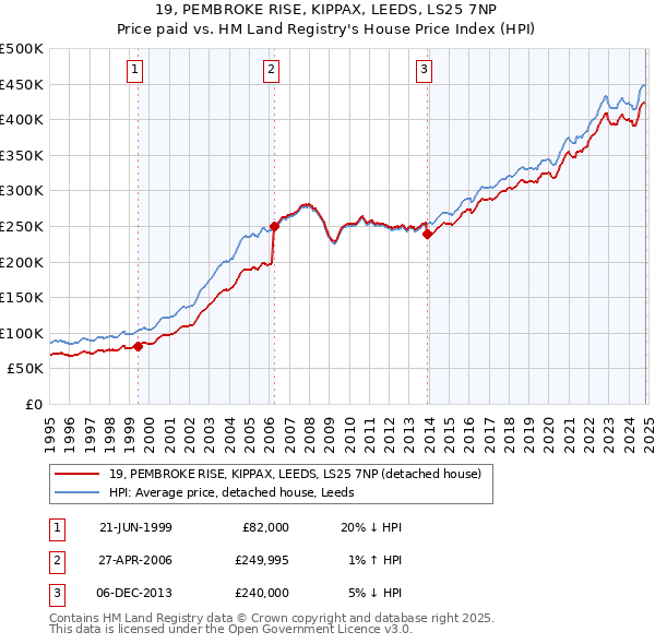 19, PEMBROKE RISE, KIPPAX, LEEDS, LS25 7NP: Price paid vs HM Land Registry's House Price Index