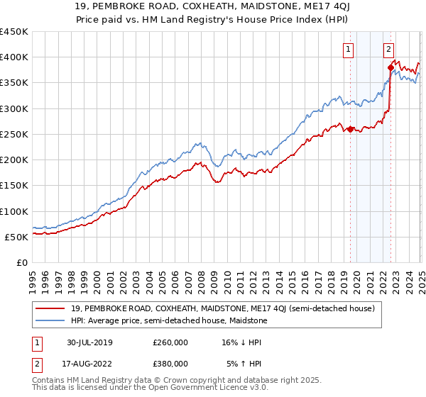 19, PEMBROKE ROAD, COXHEATH, MAIDSTONE, ME17 4QJ: Price paid vs HM Land Registry's House Price Index