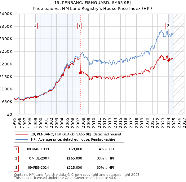 19, PENBANC, FISHGUARD, SA65 9BJ: Price paid vs HM Land Registry's House Price Index