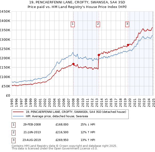 19, PENCAERFENNI LANE, CROFTY, SWANSEA, SA4 3SD: Price paid vs HM Land Registry's House Price Index