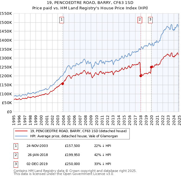 19, PENCOEDTRE ROAD, BARRY, CF63 1SD: Price paid vs HM Land Registry's House Price Index