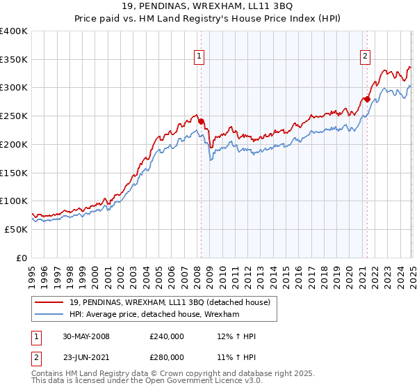 19, PENDINAS, WREXHAM, LL11 3BQ: Price paid vs HM Land Registry's House Price Index