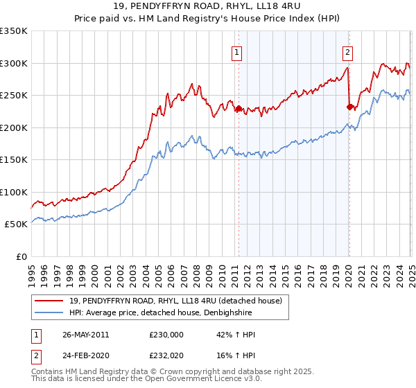 19, PENDYFFRYN ROAD, RHYL, LL18 4RU: Price paid vs HM Land Registry's House Price Index