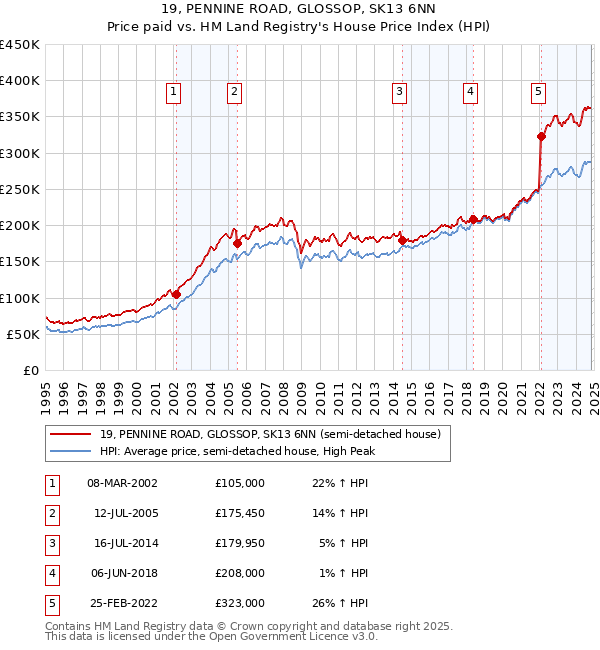 19, PENNINE ROAD, GLOSSOP, SK13 6NN: Price paid vs HM Land Registry's House Price Index