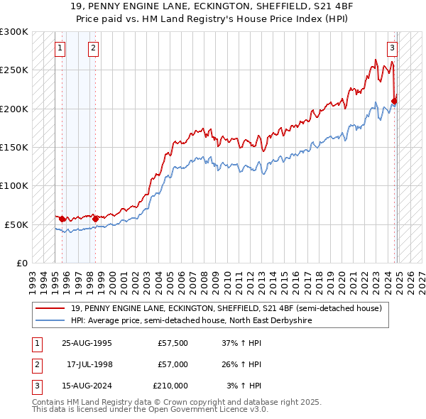 19, PENNY ENGINE LANE, ECKINGTON, SHEFFIELD, S21 4BF: Price paid vs HM Land Registry's House Price Index