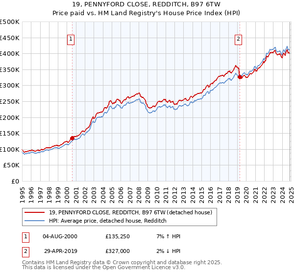 19, PENNYFORD CLOSE, REDDITCH, B97 6TW: Price paid vs HM Land Registry's House Price Index