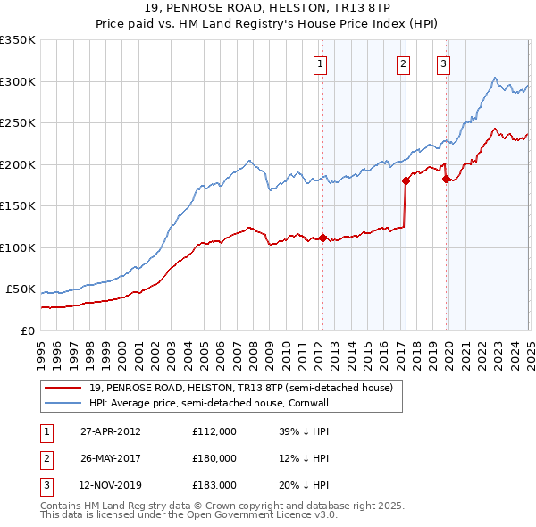 19, PENROSE ROAD, HELSTON, TR13 8TP: Price paid vs HM Land Registry's House Price Index