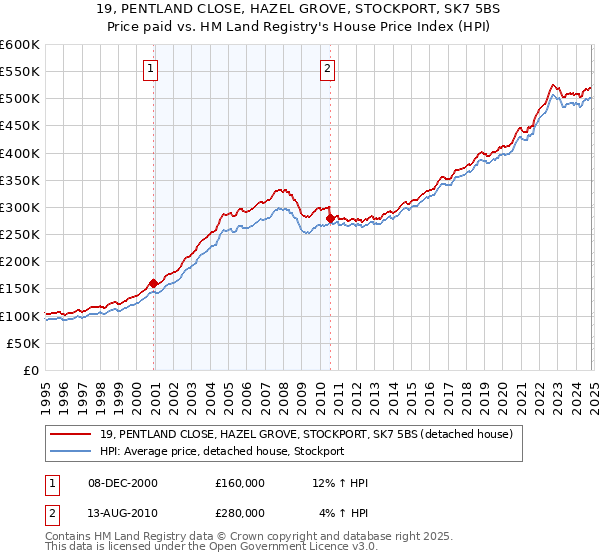 19, PENTLAND CLOSE, HAZEL GROVE, STOCKPORT, SK7 5BS: Price paid vs HM Land Registry's House Price Index