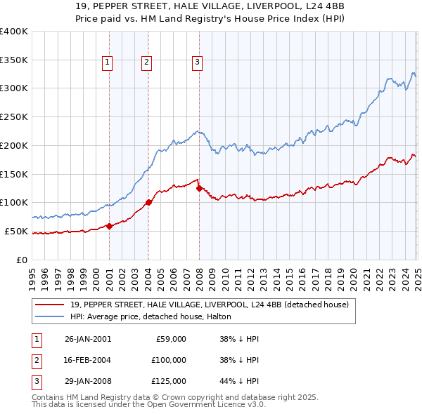 19, PEPPER STREET, HALE VILLAGE, LIVERPOOL, L24 4BB: Price paid vs HM Land Registry's House Price Index