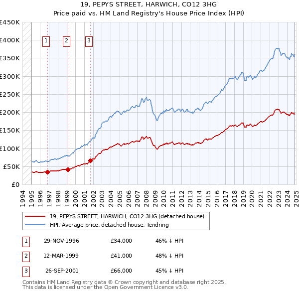 19, PEPYS STREET, HARWICH, CO12 3HG: Price paid vs HM Land Registry's House Price Index