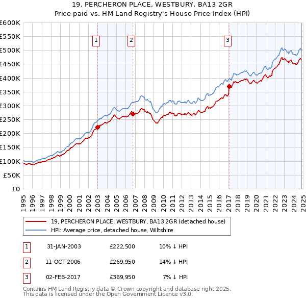 19, PERCHERON PLACE, WESTBURY, BA13 2GR: Price paid vs HM Land Registry's House Price Index