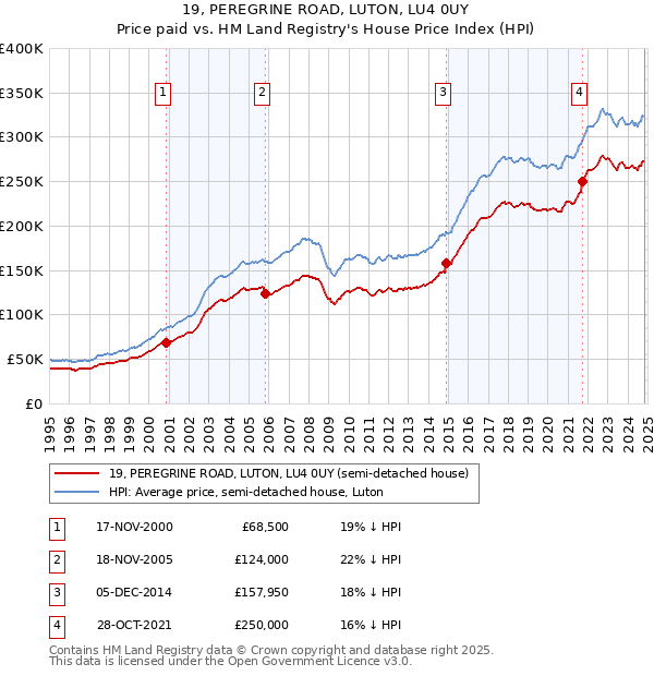 19, PEREGRINE ROAD, LUTON, LU4 0UY: Price paid vs HM Land Registry's House Price Index