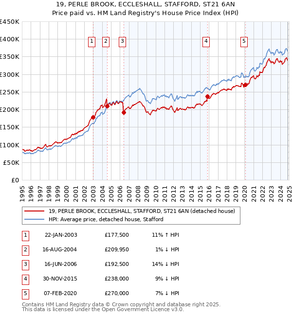 19, PERLE BROOK, ECCLESHALL, STAFFORD, ST21 6AN: Price paid vs HM Land Registry's House Price Index