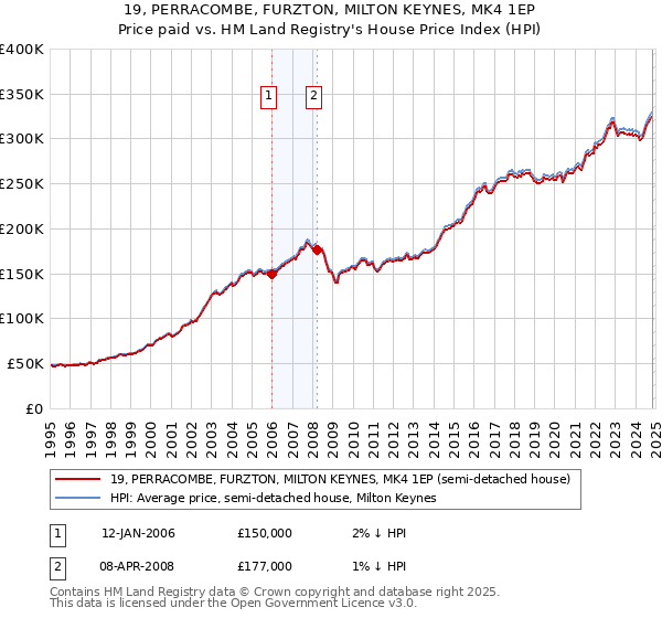 19, PERRACOMBE, FURZTON, MILTON KEYNES, MK4 1EP: Price paid vs HM Land Registry's House Price Index