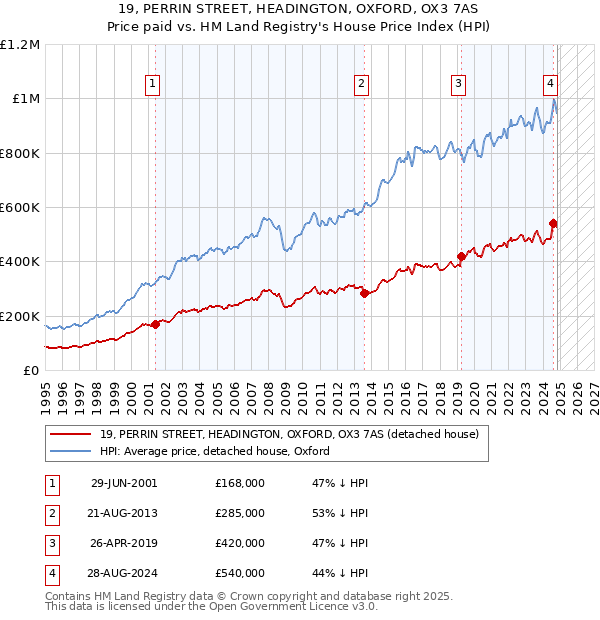 19, PERRIN STREET, HEADINGTON, OXFORD, OX3 7AS: Price paid vs HM Land Registry's House Price Index