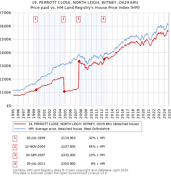 19, PERROTT CLOSE, NORTH LEIGH, WITNEY, OX29 6RU: Price paid vs HM Land Registry's House Price Index