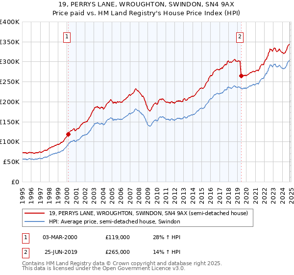 19, PERRYS LANE, WROUGHTON, SWINDON, SN4 9AX: Price paid vs HM Land Registry's House Price Index