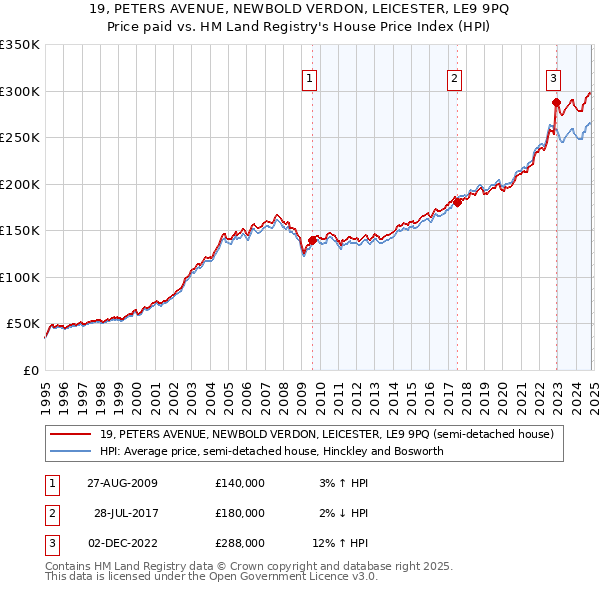 19, PETERS AVENUE, NEWBOLD VERDON, LEICESTER, LE9 9PQ: Price paid vs HM Land Registry's House Price Index