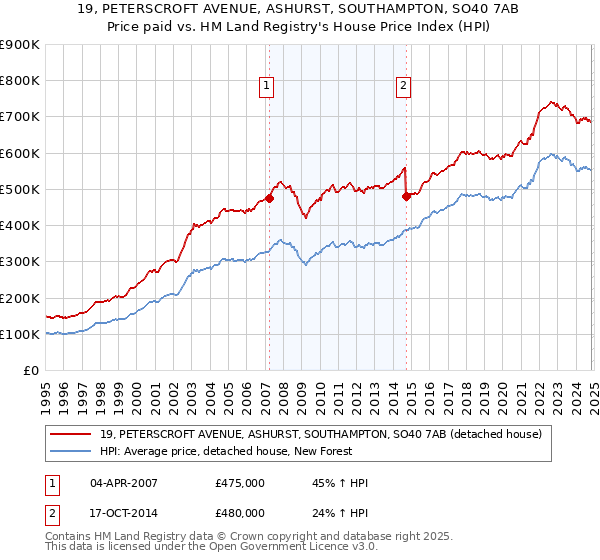 19, PETERSCROFT AVENUE, ASHURST, SOUTHAMPTON, SO40 7AB: Price paid vs HM Land Registry's House Price Index