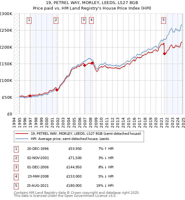 19, PETREL WAY, MORLEY, LEEDS, LS27 8GB: Price paid vs HM Land Registry's House Price Index