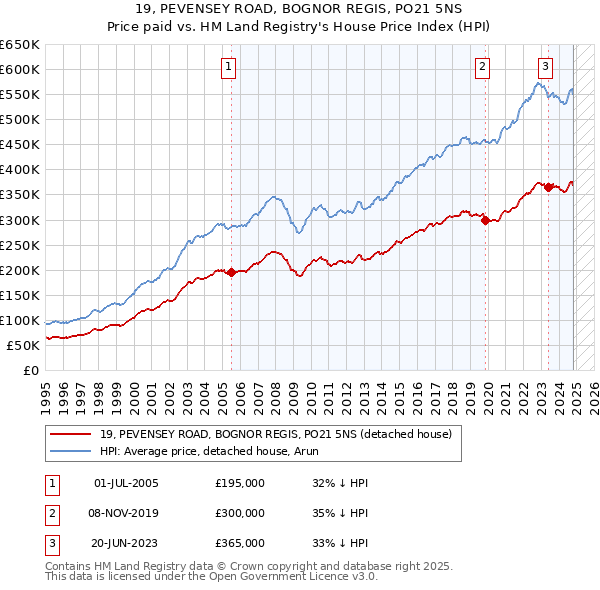 19, PEVENSEY ROAD, BOGNOR REGIS, PO21 5NS: Price paid vs HM Land Registry's House Price Index