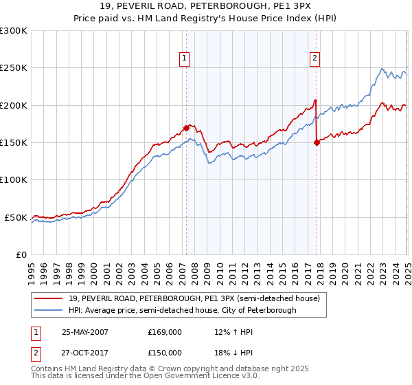 19, PEVERIL ROAD, PETERBOROUGH, PE1 3PX: Price paid vs HM Land Registry's House Price Index