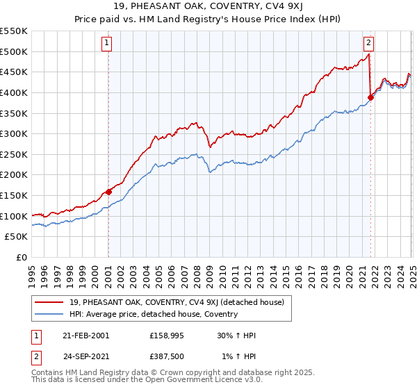 19, PHEASANT OAK, COVENTRY, CV4 9XJ: Price paid vs HM Land Registry's House Price Index