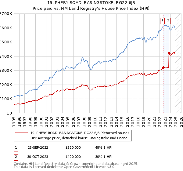 19, PHEBY ROAD, BASINGSTOKE, RG22 6JB: Price paid vs HM Land Registry's House Price Index