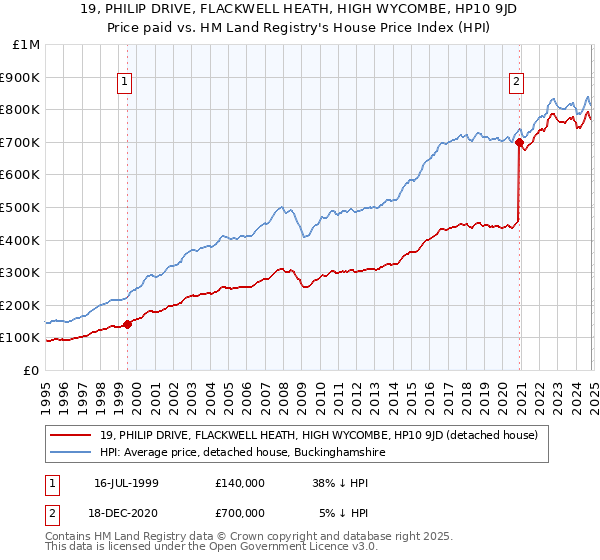 19, PHILIP DRIVE, FLACKWELL HEATH, HIGH WYCOMBE, HP10 9JD: Price paid vs HM Land Registry's House Price Index