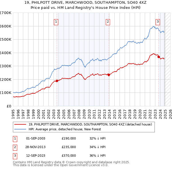 19, PHILPOTT DRIVE, MARCHWOOD, SOUTHAMPTON, SO40 4XZ: Price paid vs HM Land Registry's House Price Index