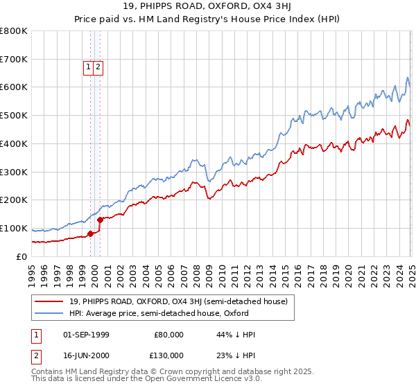 19, PHIPPS ROAD, OXFORD, OX4 3HJ: Price paid vs HM Land Registry's House Price Index