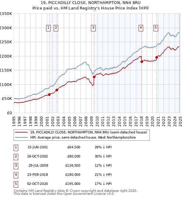 19, PICCADILLY CLOSE, NORTHAMPTON, NN4 8RU: Price paid vs HM Land Registry's House Price Index