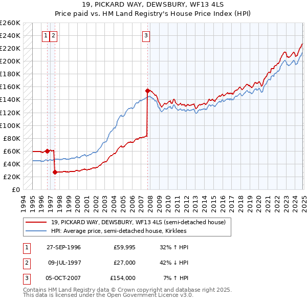 19, PICKARD WAY, DEWSBURY, WF13 4LS: Price paid vs HM Land Registry's House Price Index